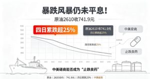921日评——暴跌风暴仍未平息！原油 2610 收 741.9 元，四日累跌超 25%，中美磋商能否成为 “止跌良药”？